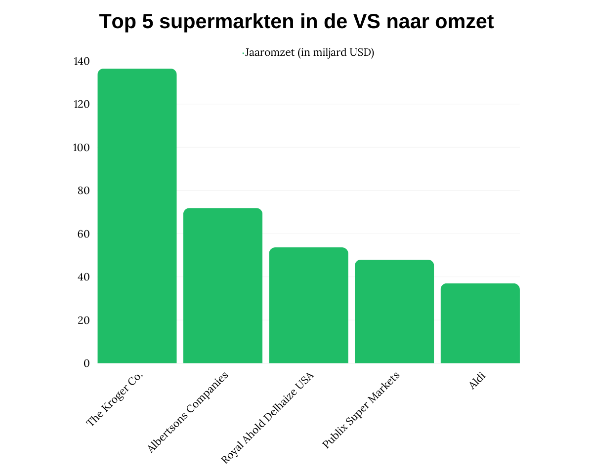 Top 5 supermarkten in de VS naar omzet